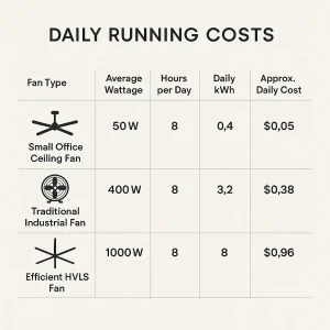 Comparison of Daily Running Costs for Different Fan Types