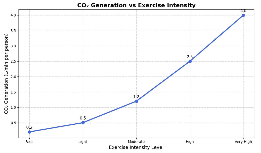 How do CO₂, change gym air quality